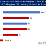 Stock market performance