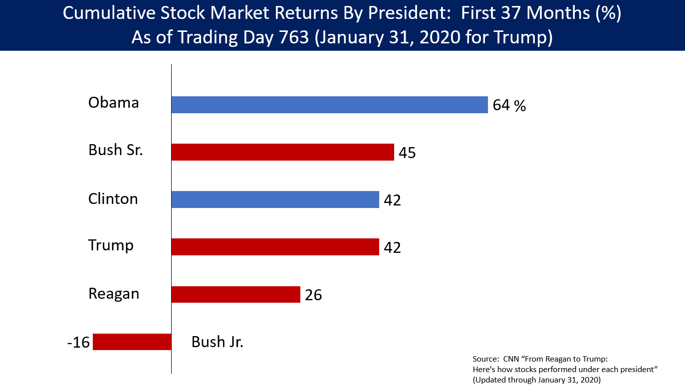 Stock market performance